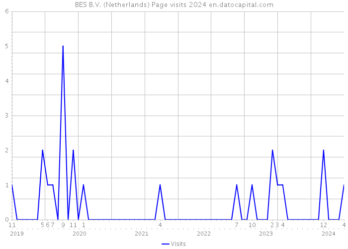 BES B.V. (Netherlands) Page visits 2024 