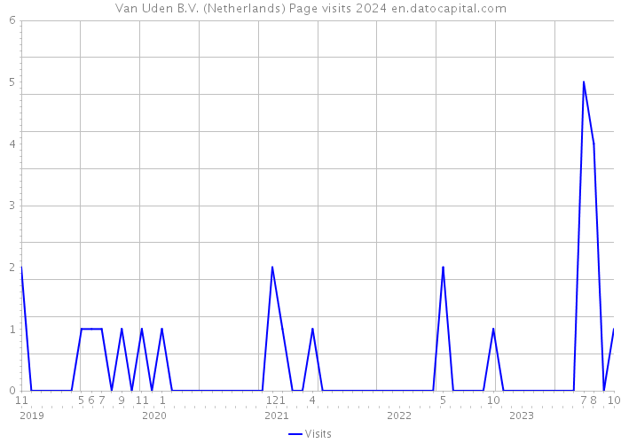 Van Uden B.V. (Netherlands) Page visits 2024 
