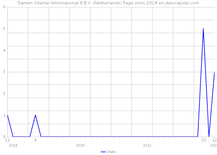 Damen Charter International 6 B.V. (Netherlands) Page visits 2024 