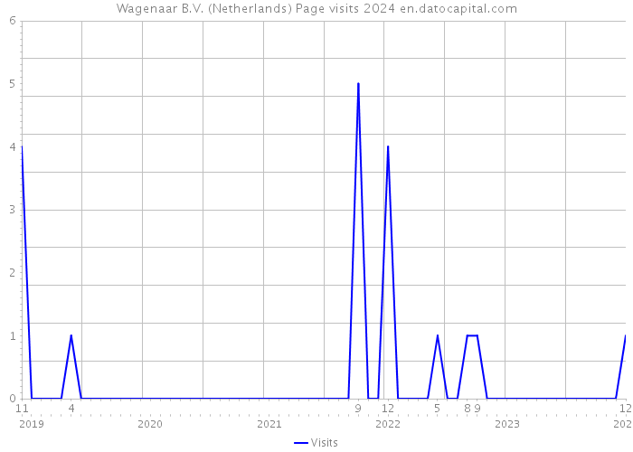Wagenaar B.V. (Netherlands) Page visits 2024 