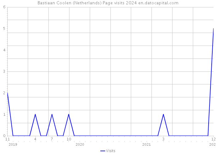 Bastiaan Coolen (Netherlands) Page visits 2024 