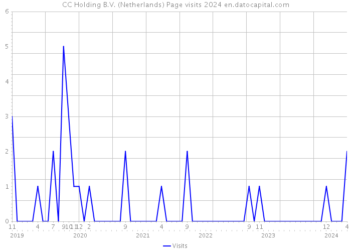 CC Holding B.V. (Netherlands) Page visits 2024 