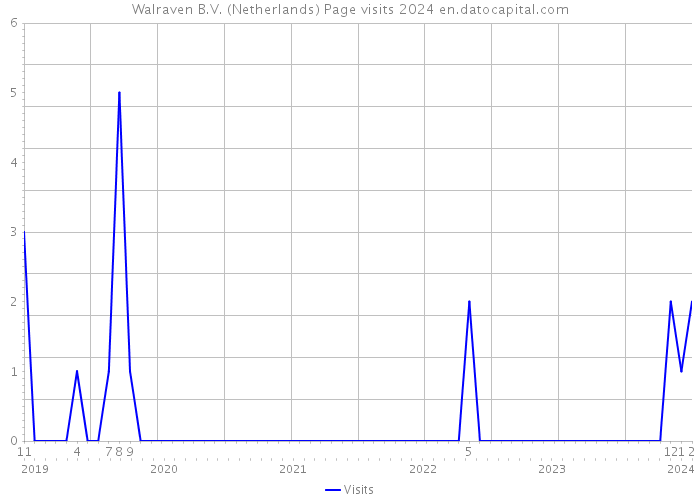 Walraven B.V. (Netherlands) Page visits 2024 