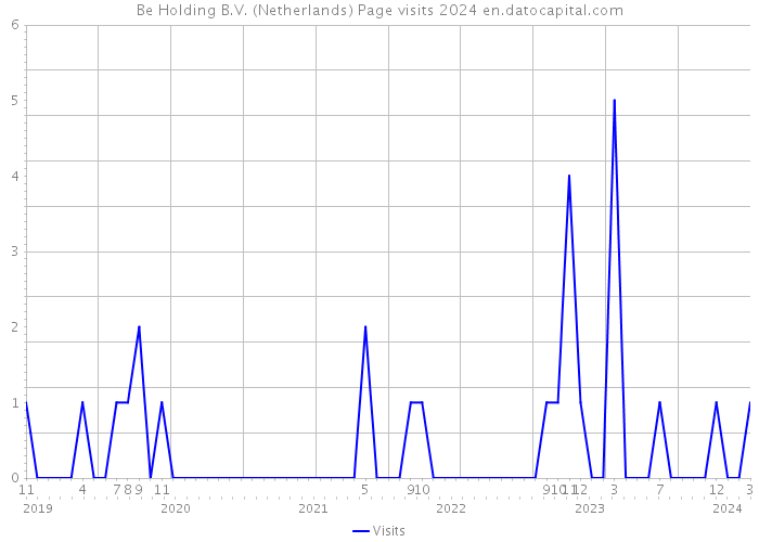 Be Holding B.V. (Netherlands) Page visits 2024 