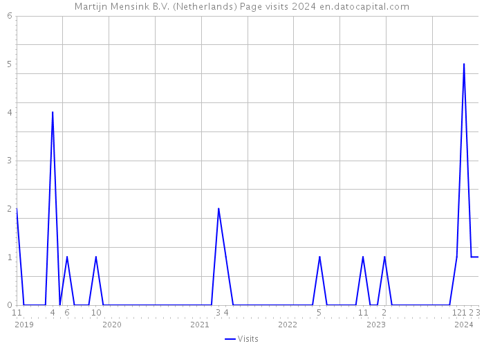 Martijn Mensink B.V. (Netherlands) Page visits 2024 