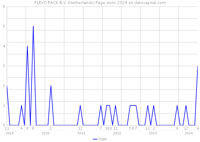 FLEVO PACK B.V. (Netherlands) Page visits 2024 