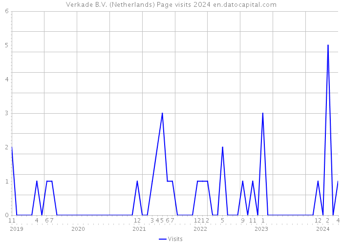Verkade B.V. (Netherlands) Page visits 2024 