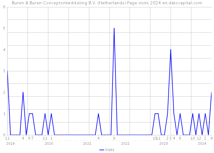 Buren & Buren Conceptontwikkeling B.V. (Netherlands) Page visits 2024 