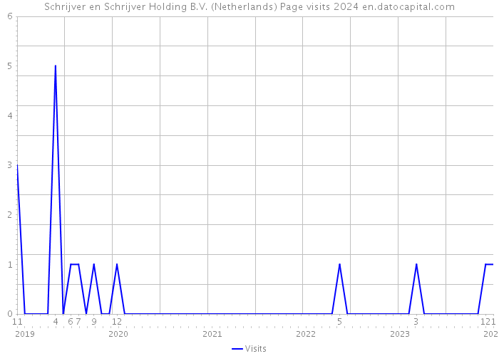 Schrijver en Schrijver Holding B.V. (Netherlands) Page visits 2024 