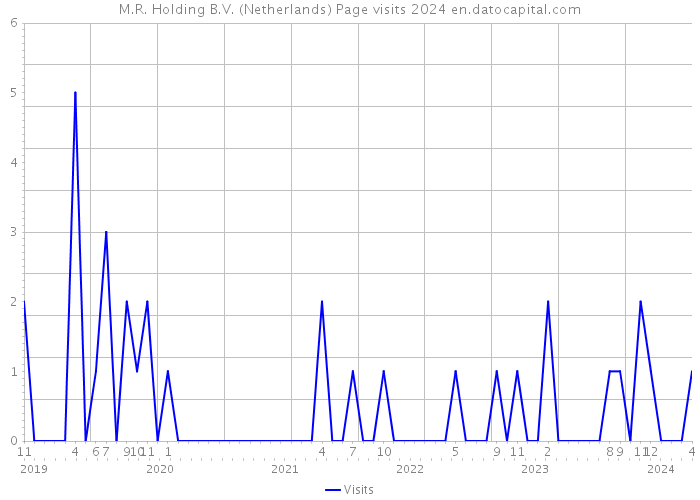 M.R. Holding B.V. (Netherlands) Page visits 2024 