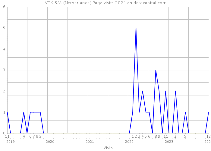VDK B.V. (Netherlands) Page visits 2024 