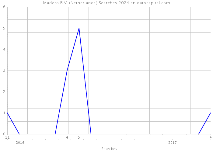 Madero B.V. (Netherlands) Searches 2024 