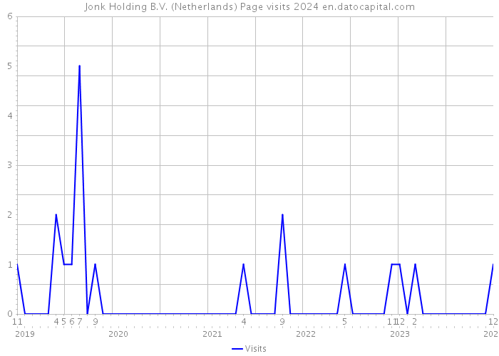 Jonk Holding B.V. (Netherlands) Page visits 2024 