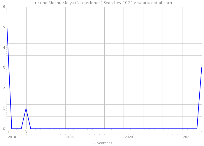Kristina Machulskaya (Netherlands) Searches 2024 