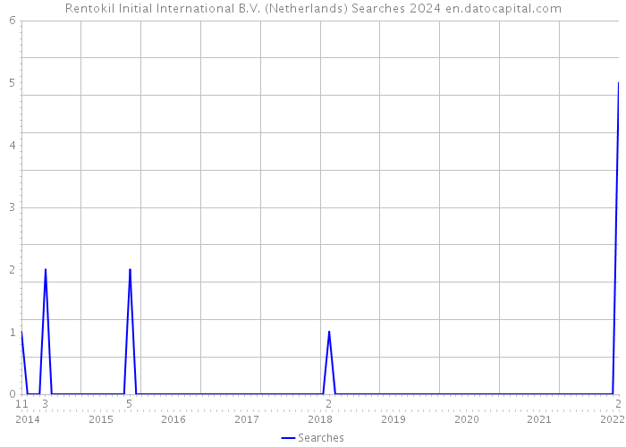 Rentokil Initial International B.V. (Netherlands) Searches 2024 
