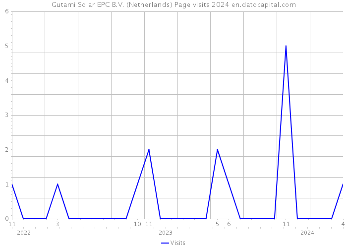 Gutami Solar EPC B.V. (Netherlands) Page visits 2024 