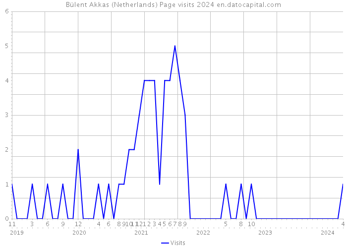 Bülent Akkas (Netherlands) Page visits 2024 