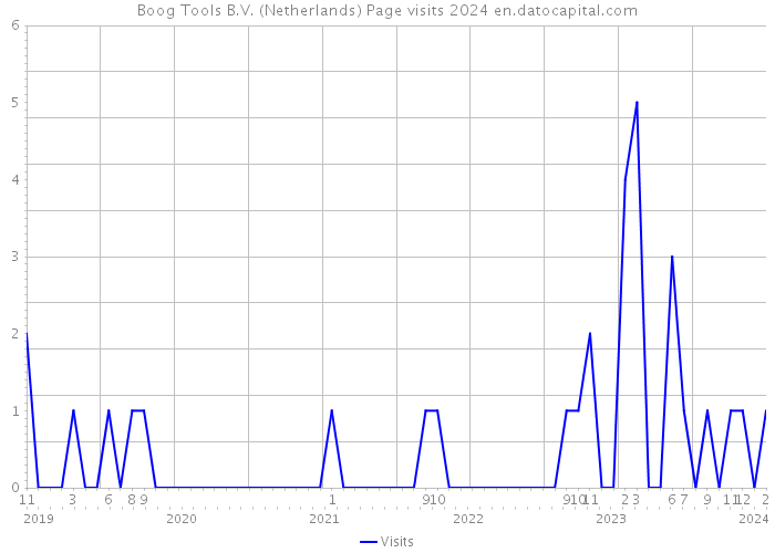 Boog Tools B.V. (Netherlands) Page visits 2024 