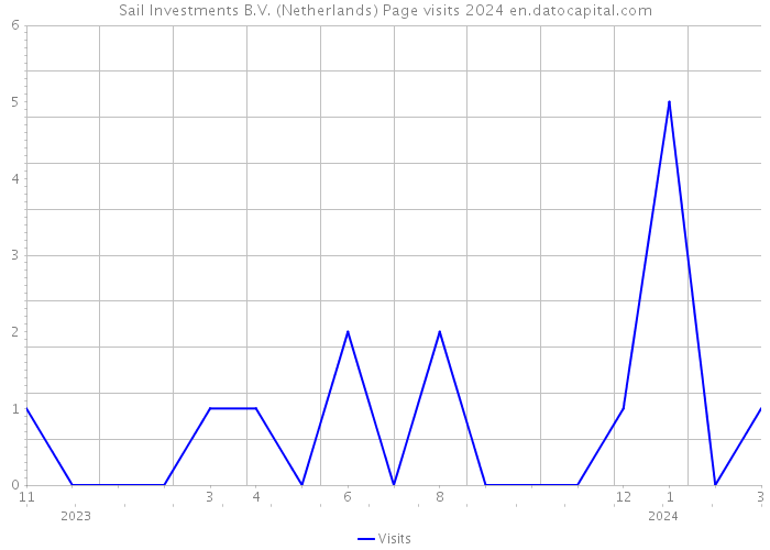 Sail Investments B.V. (Netherlands) Page visits 2024 
