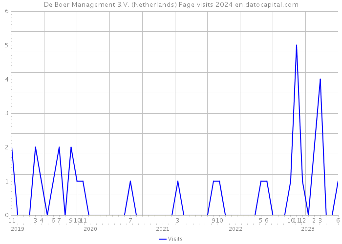 De Boer Management B.V. (Netherlands) Page visits 2024 