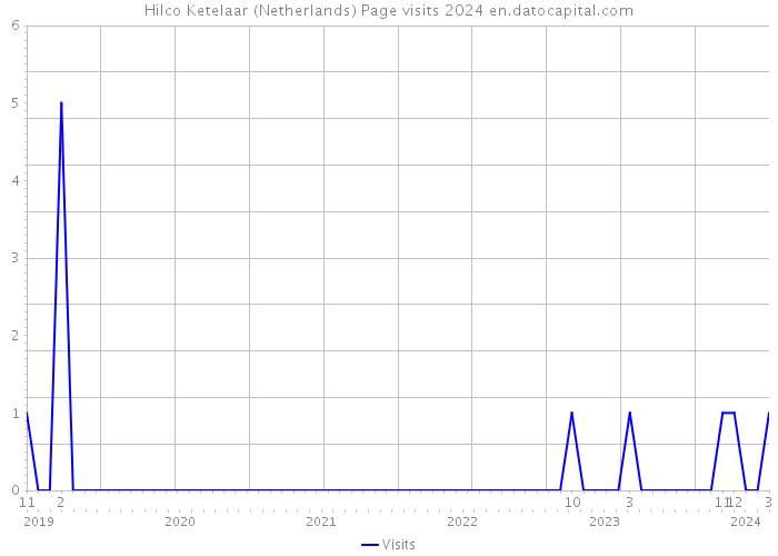 Hilco Ketelaar (Netherlands) Page visits 2024 