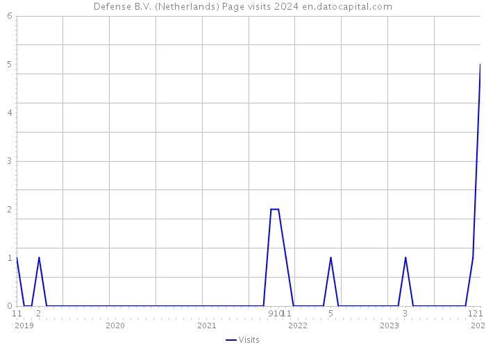 Defense B.V. (Netherlands) Page visits 2024 