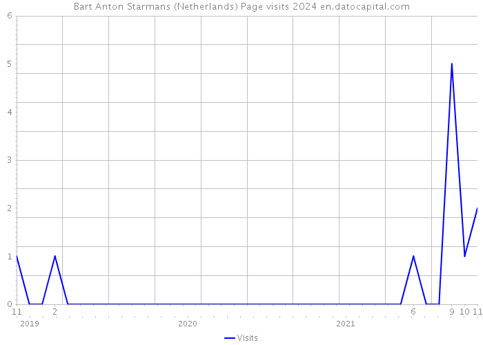 Bart Anton Starmans (Netherlands) Page visits 2024 