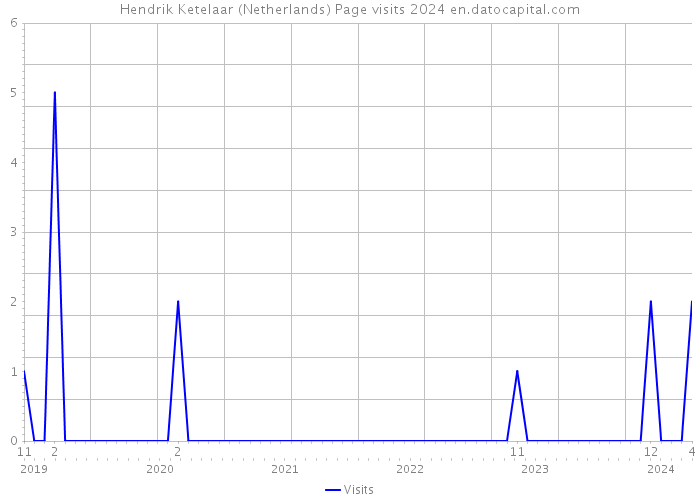 Hendrik Ketelaar (Netherlands) Page visits 2024 