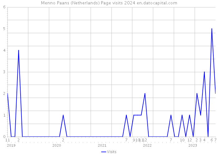 Menno Paans (Netherlands) Page visits 2024 