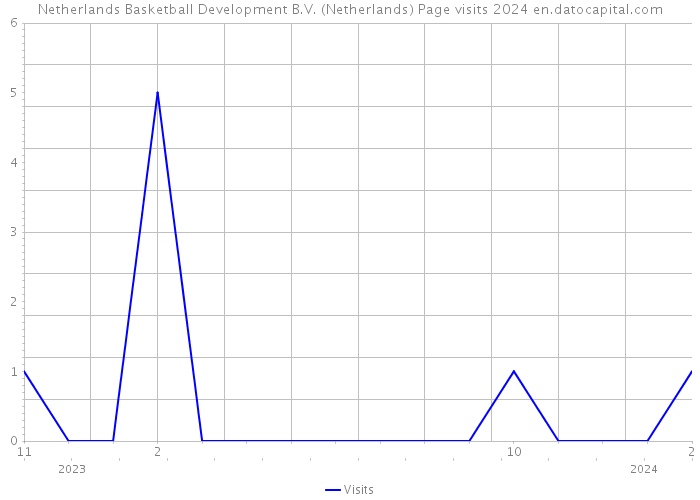 Netherlands Basketball Development B.V. (Netherlands) Page visits 2024 