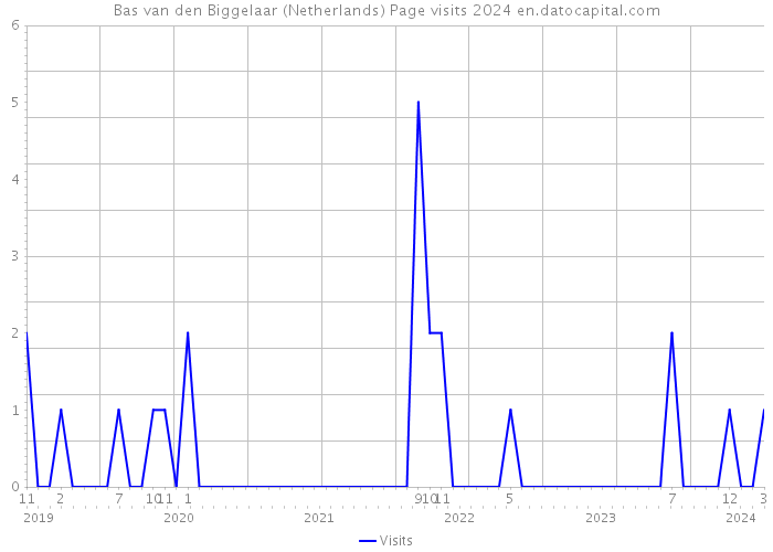 Bas van den Biggelaar (Netherlands) Page visits 2024 