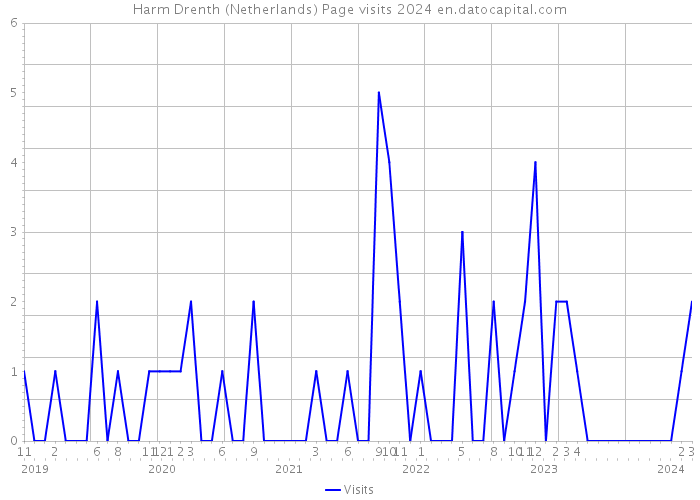 Harm Drenth (Netherlands) Page visits 2024 