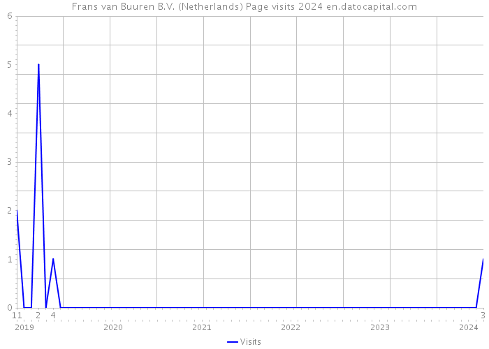Frans van Buuren B.V. (Netherlands) Page visits 2024 