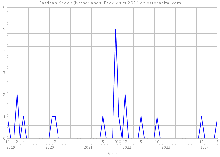 Bastiaan Knook (Netherlands) Page visits 2024 