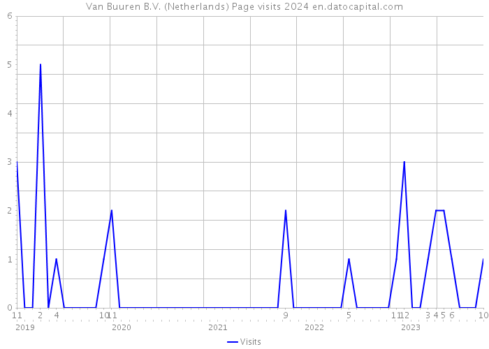 Van Buuren B.V. (Netherlands) Page visits 2024 