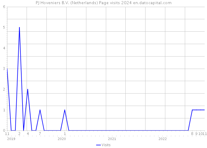 PJ Hoveniers B.V. (Netherlands) Page visits 2024 
