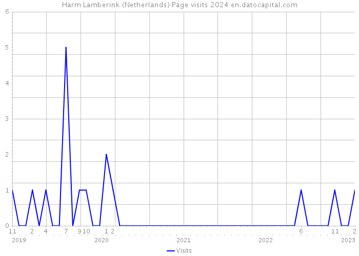 Harm Lamberink (Netherlands) Page visits 2024 