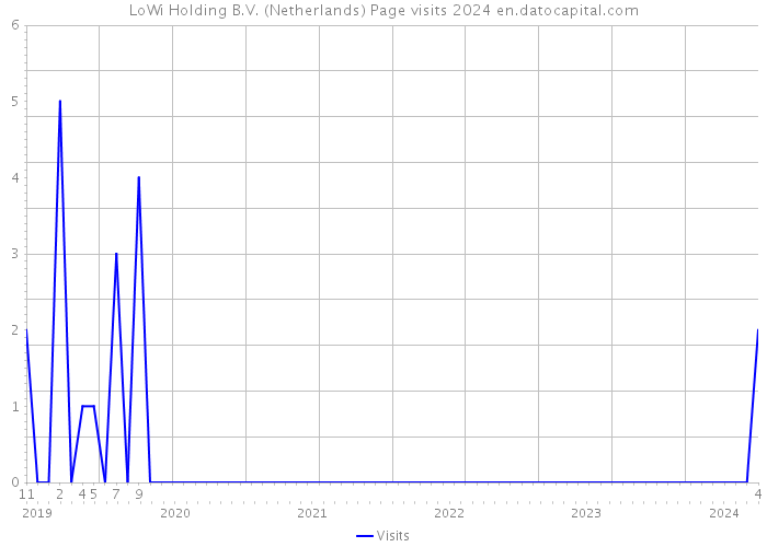 LoWi Holding B.V. (Netherlands) Page visits 2024 