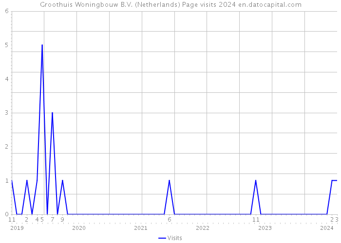 Groothuis Woningbouw B.V. (Netherlands) Page visits 2024 