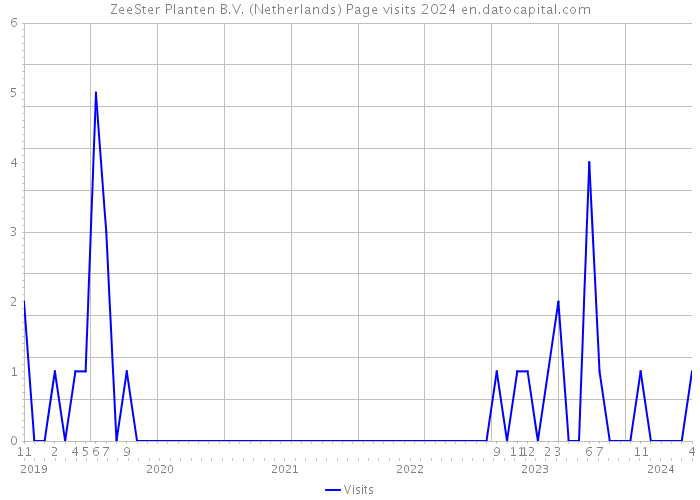 ZeeSter Planten B.V. (Netherlands) Page visits 2024 