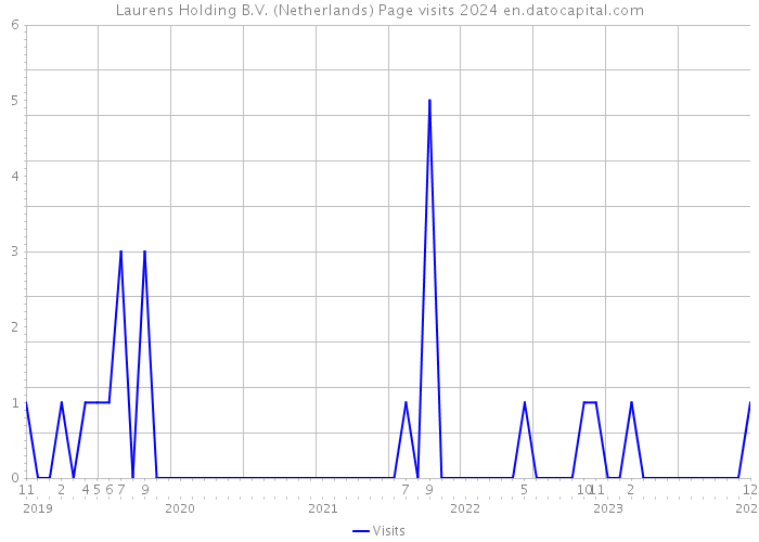 Laurens Holding B.V. (Netherlands) Page visits 2024 