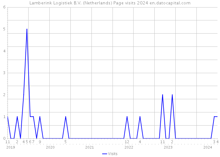 Lamberink Logistiek B.V. (Netherlands) Page visits 2024 