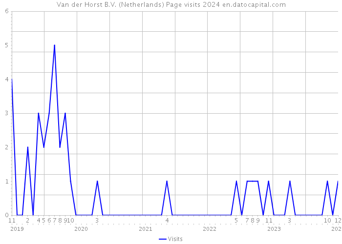 Van der Horst B.V. (Netherlands) Page visits 2024 