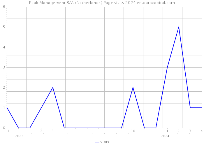 Peak Management B.V. (Netherlands) Page visits 2024 