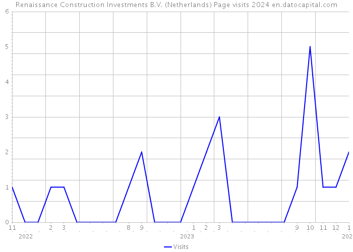 Renaissance Construction Investments B.V. (Netherlands) Page visits 2024 