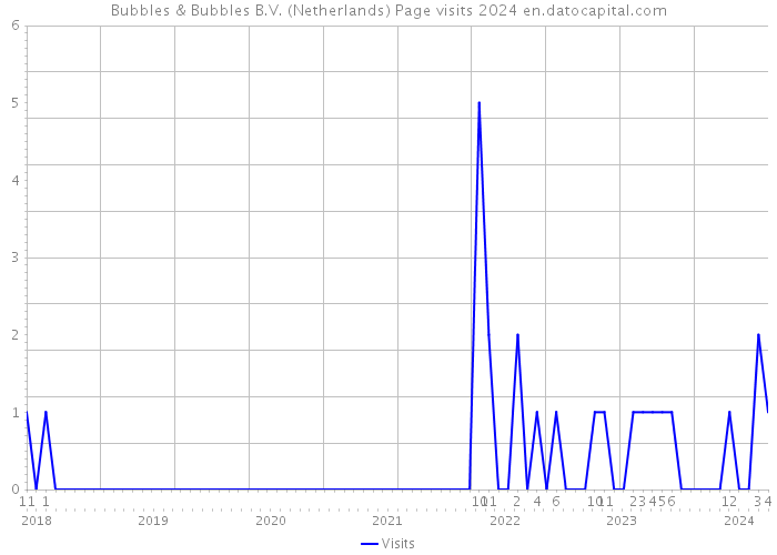 Bubbles & Bubbles B.V. (Netherlands) Page visits 2024 