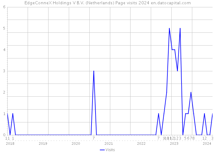 EdgeConneX Holdings V B.V. (Netherlands) Page visits 2024 