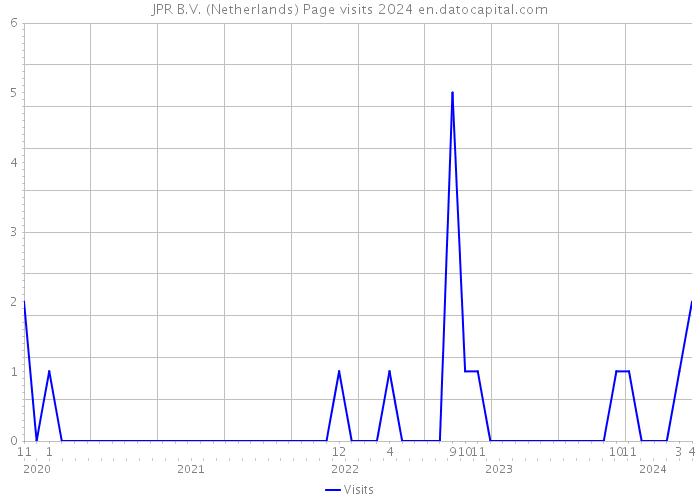 JPR B.V. (Netherlands) Page visits 2024 