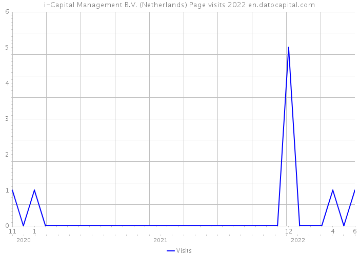 i-Capital Management B.V. (Netherlands) Page visits 2022 