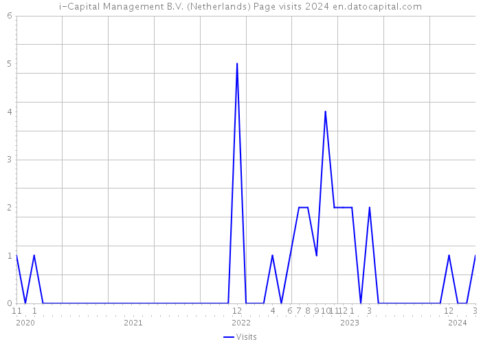 i-Capital Management B.V. (Netherlands) Page visits 2024 